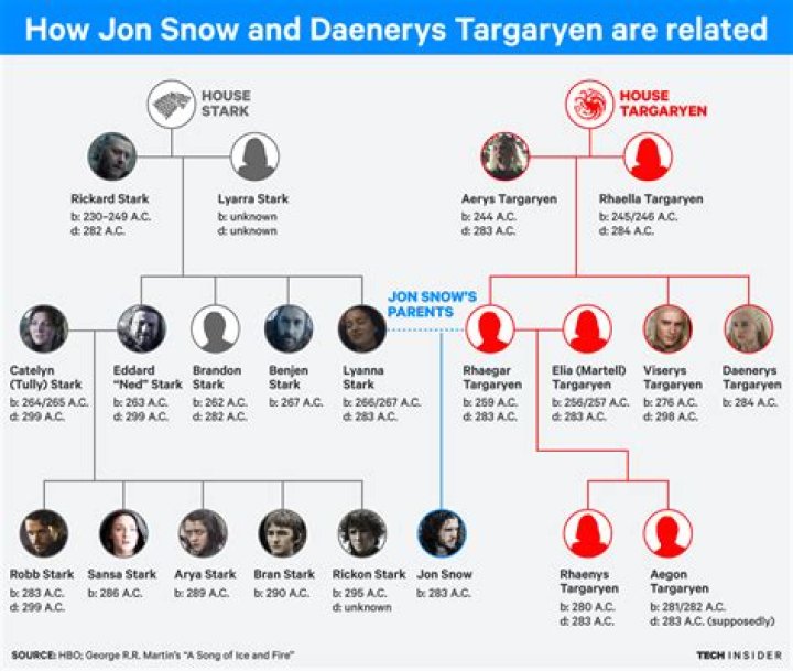 How Are Jon Snow & Gendry Related On ‘Game Of Thrones’? – Hollywood Life